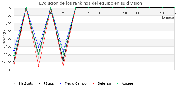 Rankings del equipo en VIII