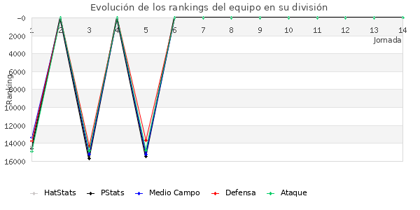 Rankings del equipo en IX