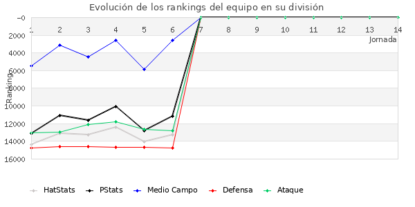 Rankings del equipo en VIII