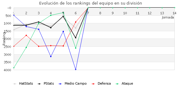 Rankings del equipo en VI