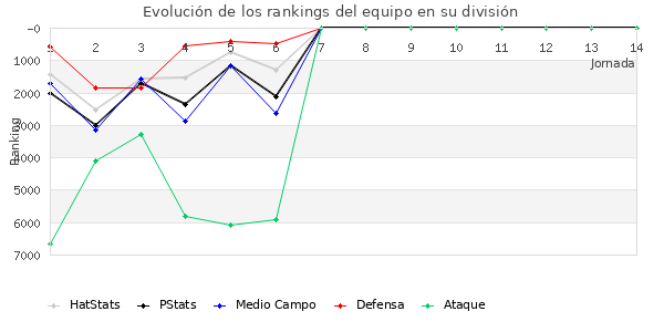 Rankings del equipo en VI