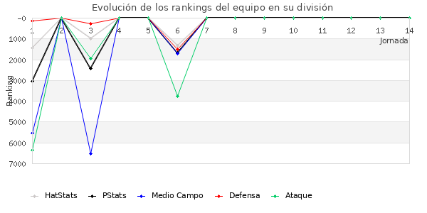 Rankings del equipo en VI