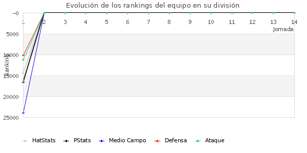 Rankings del equipo en Copa