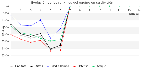 Rankings del equipo en X