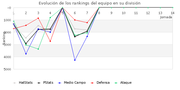 Rankings del equipo en VII