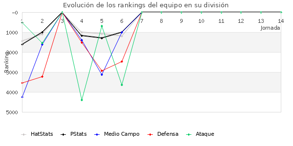 Rankings del equipo en VI