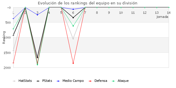 Rankings del equipo en V