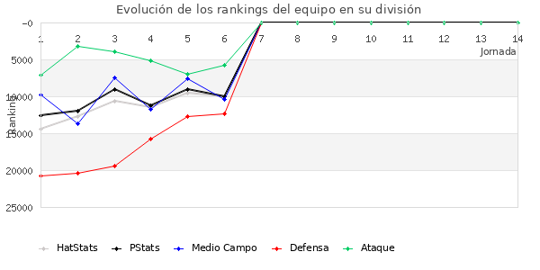 Rankings del equipo en Copa