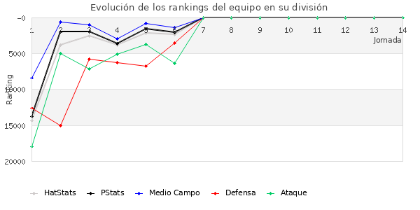 Rankings del equipo en Copa