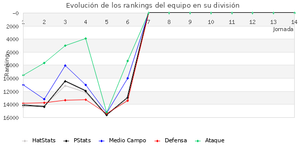 Rankings del equipo en VIII