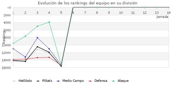 Rankings del equipo en VIII