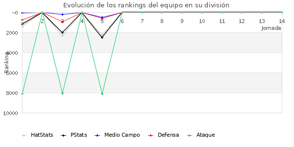 Rankings del equipo en VI