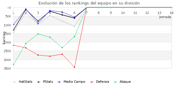 Rankings del equipo en VI