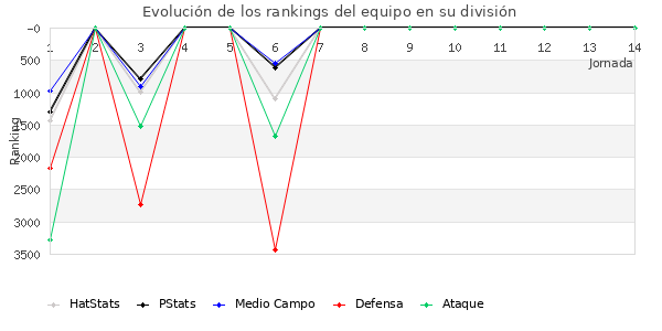 Rankings del equipo en VI