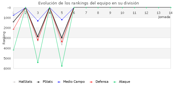 Rankings del equipo en VI