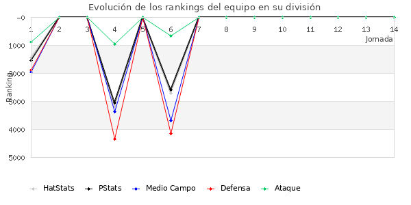 Rankings del equipo en VII