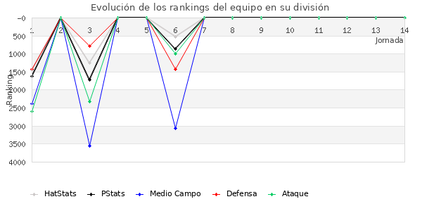 Rankings del equipo en VI