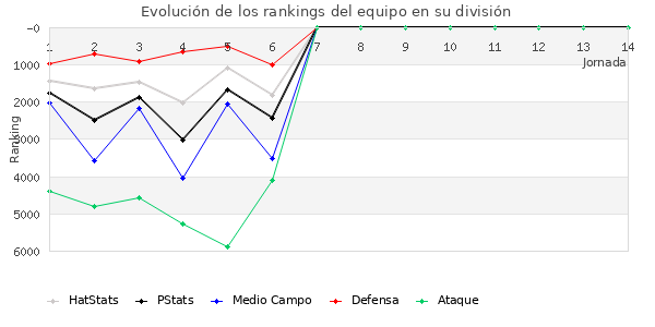 Rankings del equipo en VI