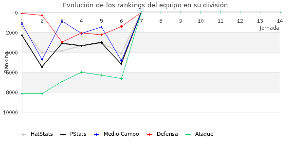 Rankings del equipo en VI