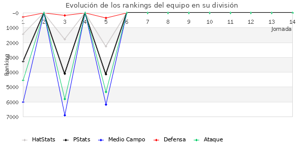 Rankings del equipo en VI