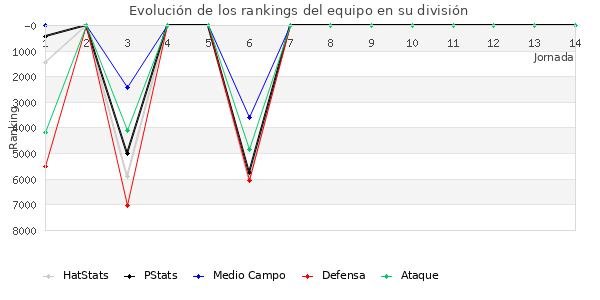 Rankings del equipo en VI