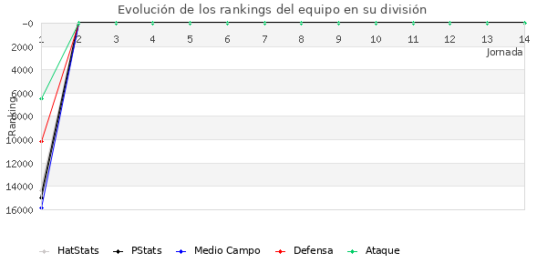 Rankings del equipo en VIII