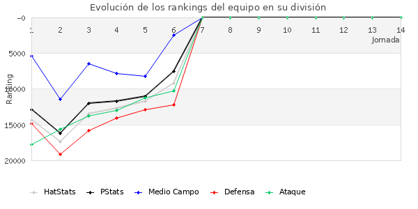 Rankings del equipo en Copa