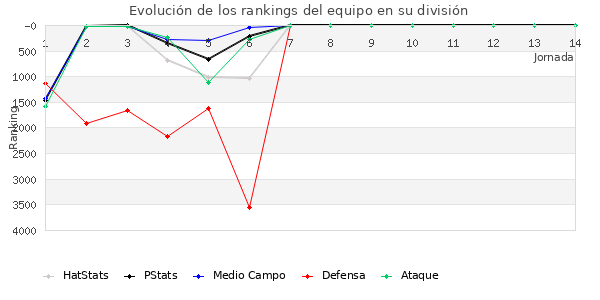 Rankings del equipo en VIII