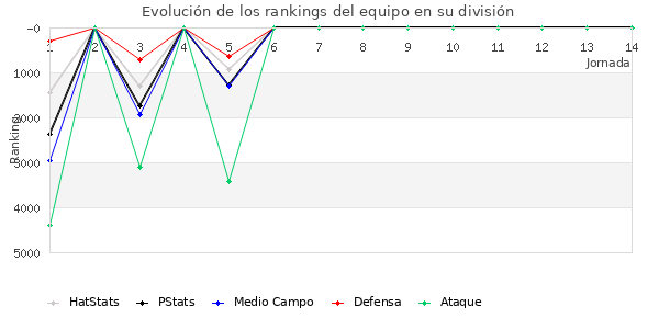 Rankings del equipo en X