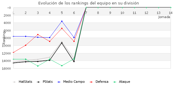 Rankings del equipo en VIII