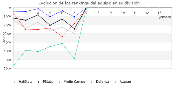 Rankings del equipo en VI