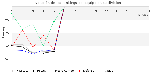 Rankings del equipo en V