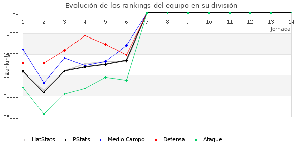 Rankings del equipo en Copa