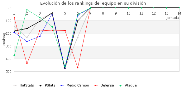 Rankings del equipo en IV