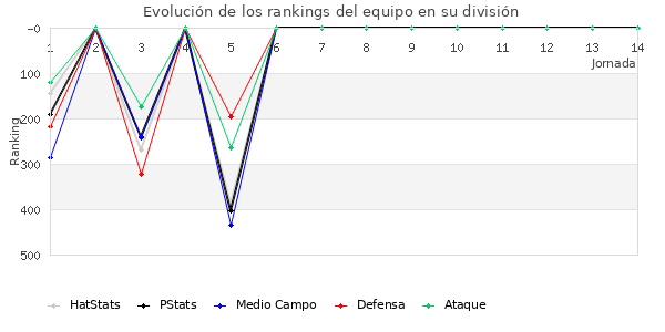 Rankings del equipo en IV