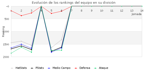 Rankings del equipo en V