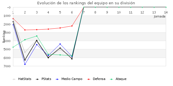 Rankings del equipo en VI