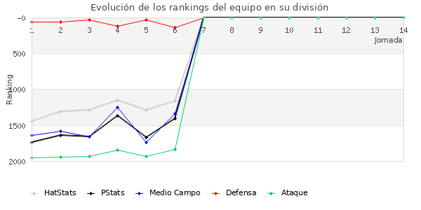 Rankings del equipo en V