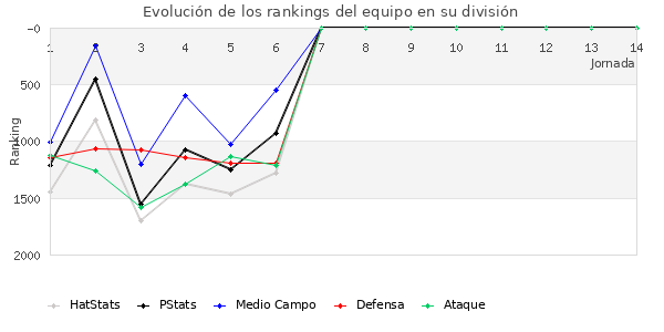 Rankings del equipo en V