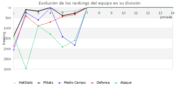 Rankings del equipo en VI