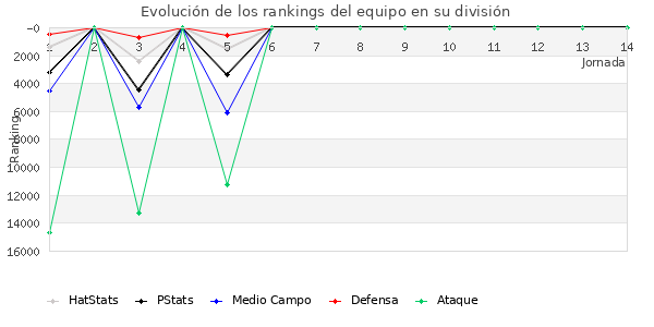 Rankings del equipo en VIII