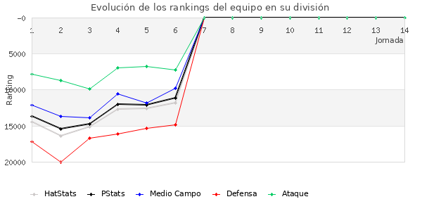 Rankings del equipo en Copa