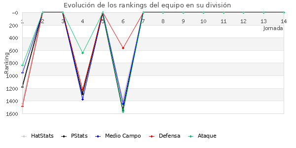 Rankings del equipo en V