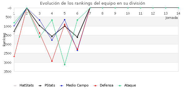 Rankings del equipo en VII