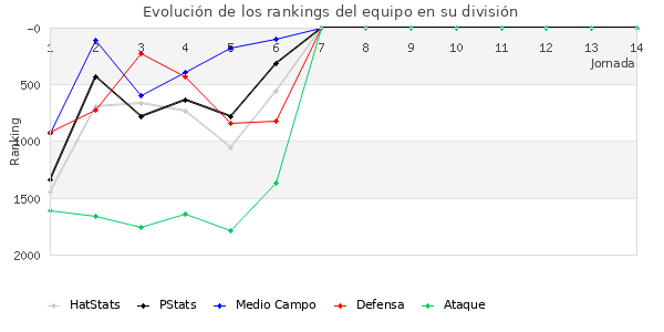 Rankings del equipo en V