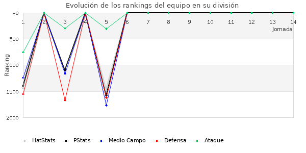 Rankings del equipo en V