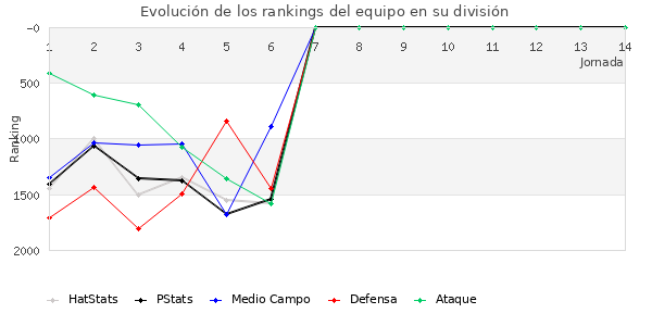 Rankings del equipo en V