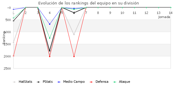 Rankings del equipo en V