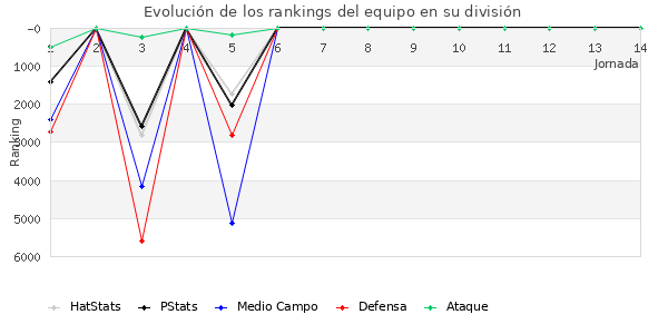 Rankings del equipo en VI