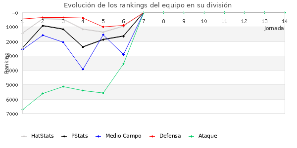 Rankings del equipo en VI